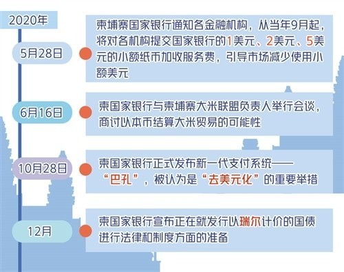 柬埔寨加速推進(jìn)“去美元化”進(jìn)程