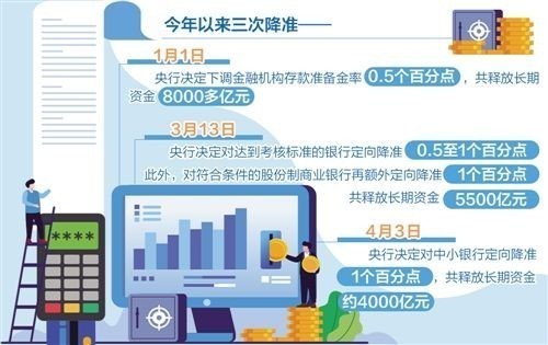 定向降準首批資金落地 逆周期調控仍有空間